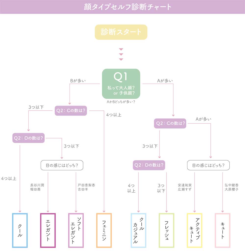 顔タイプセルフ診断チャート